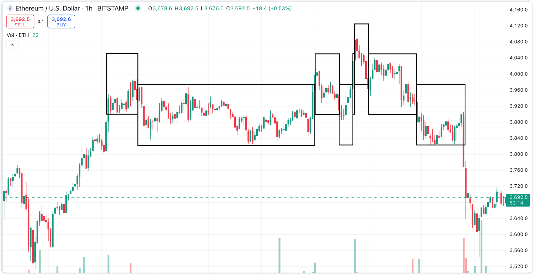 Active LP strategy on Uniswap