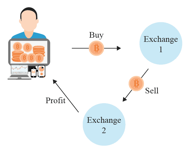 Arbitrage strategy demonstration