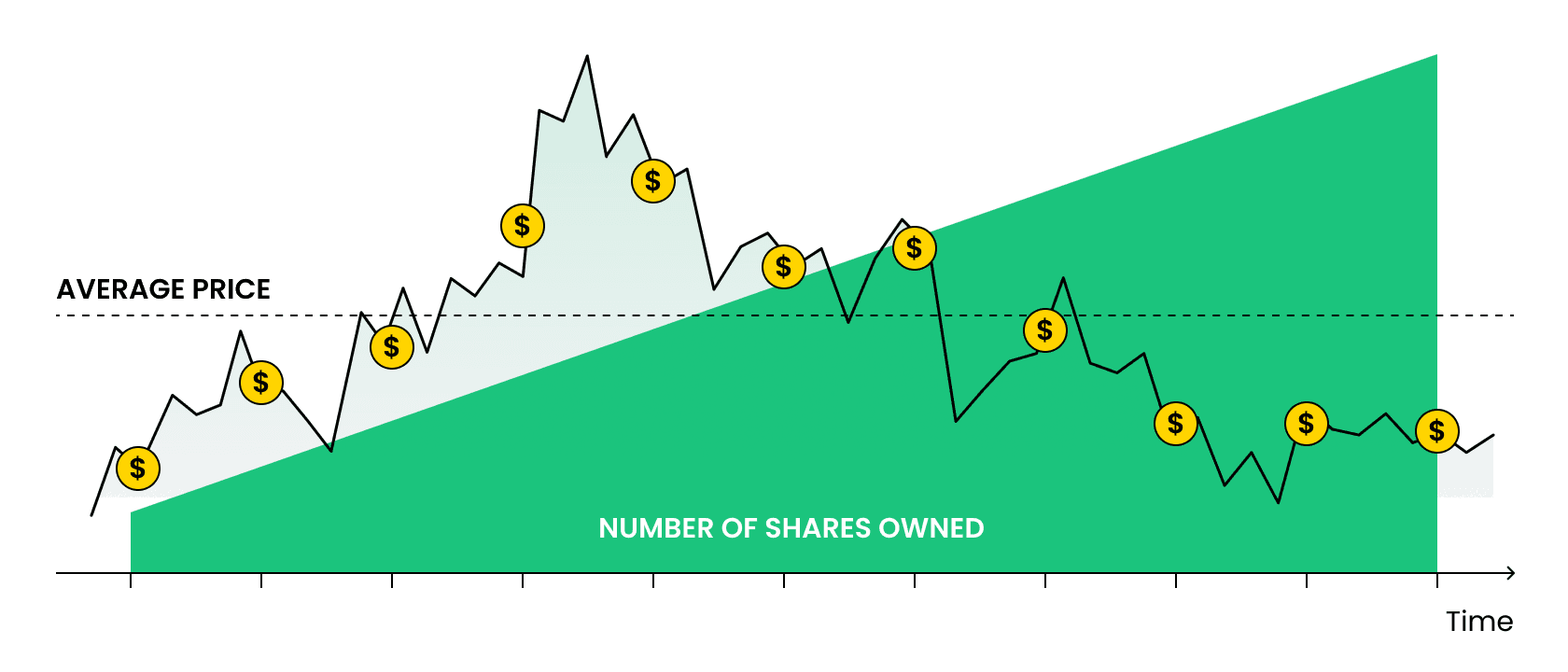 Dollar Cost Averaging Strategy