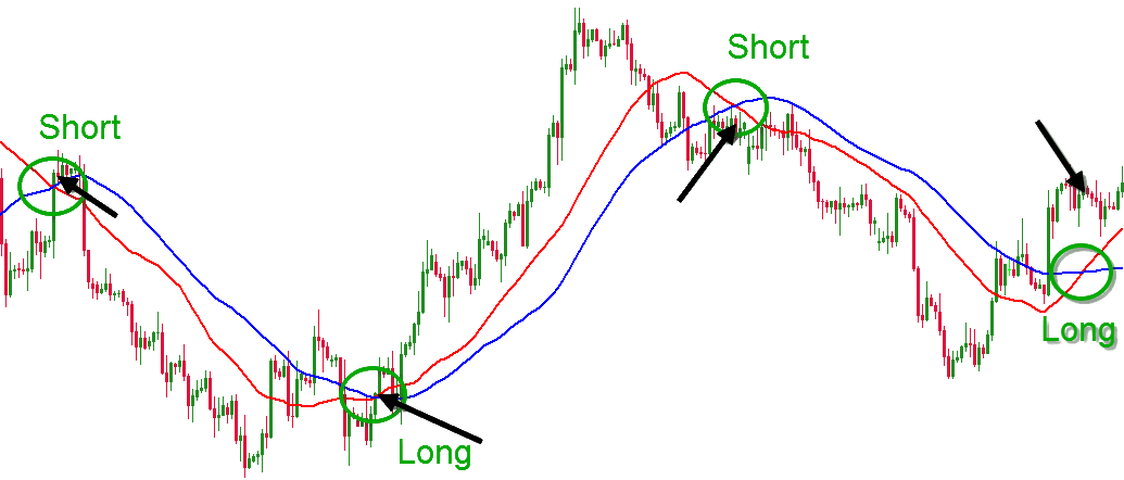 Moving Average Strategy