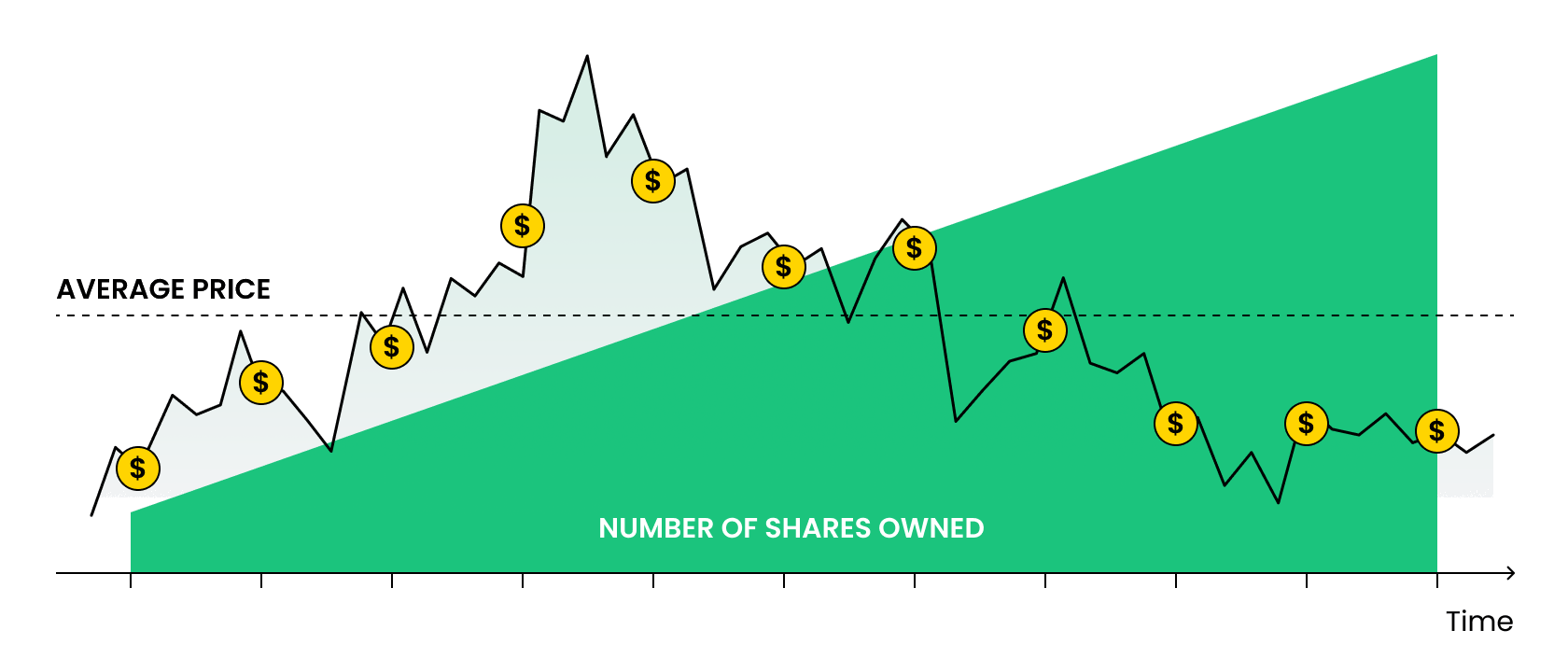 Dollar Cost Averaging Strategy