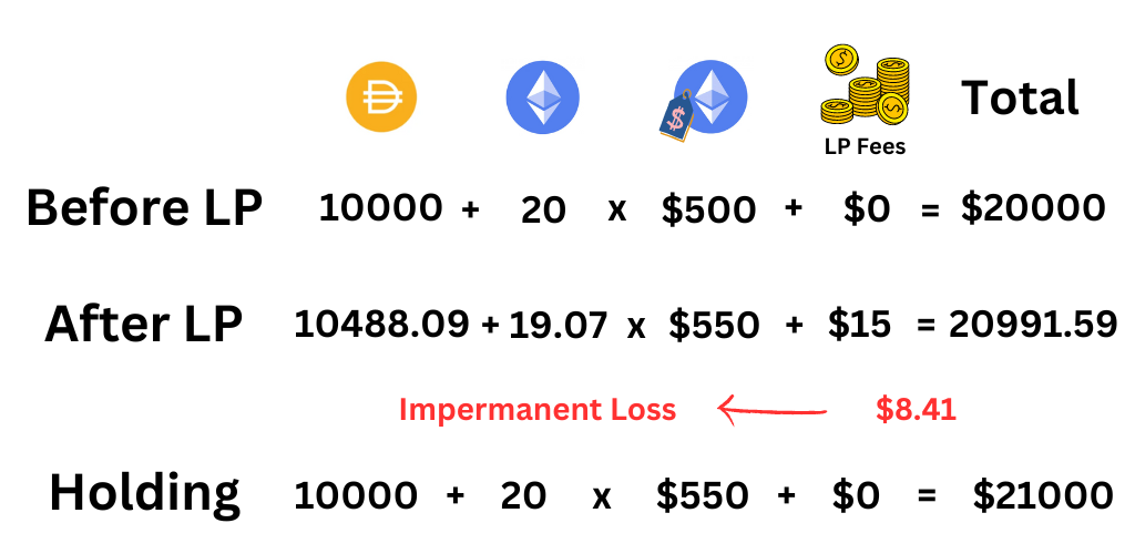 Impermanent Loss