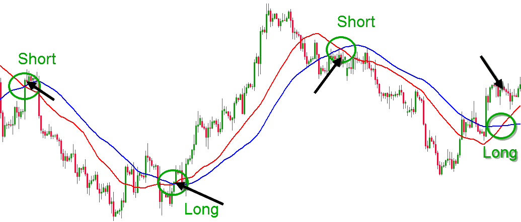 Moving Average Strategy